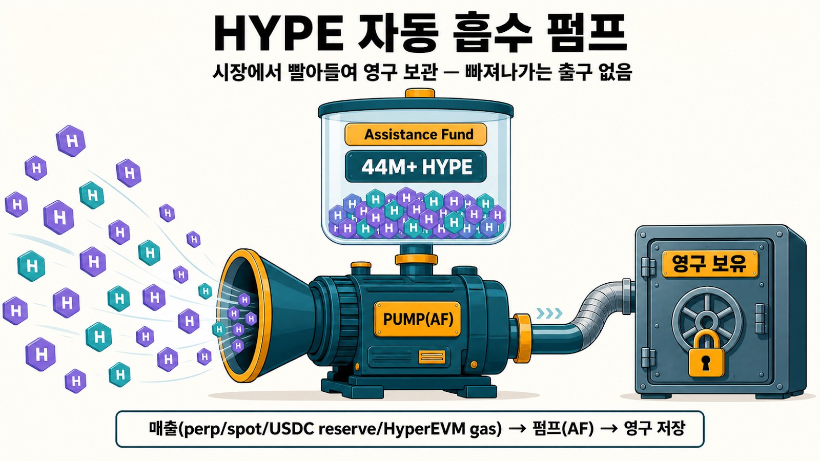 HYPE 자동 흡수 펌프 비유 — 매출이 들어오면 시장의 HYPE을 빨아들여 AF 영구 보관 (재량 0, 자동 룰)