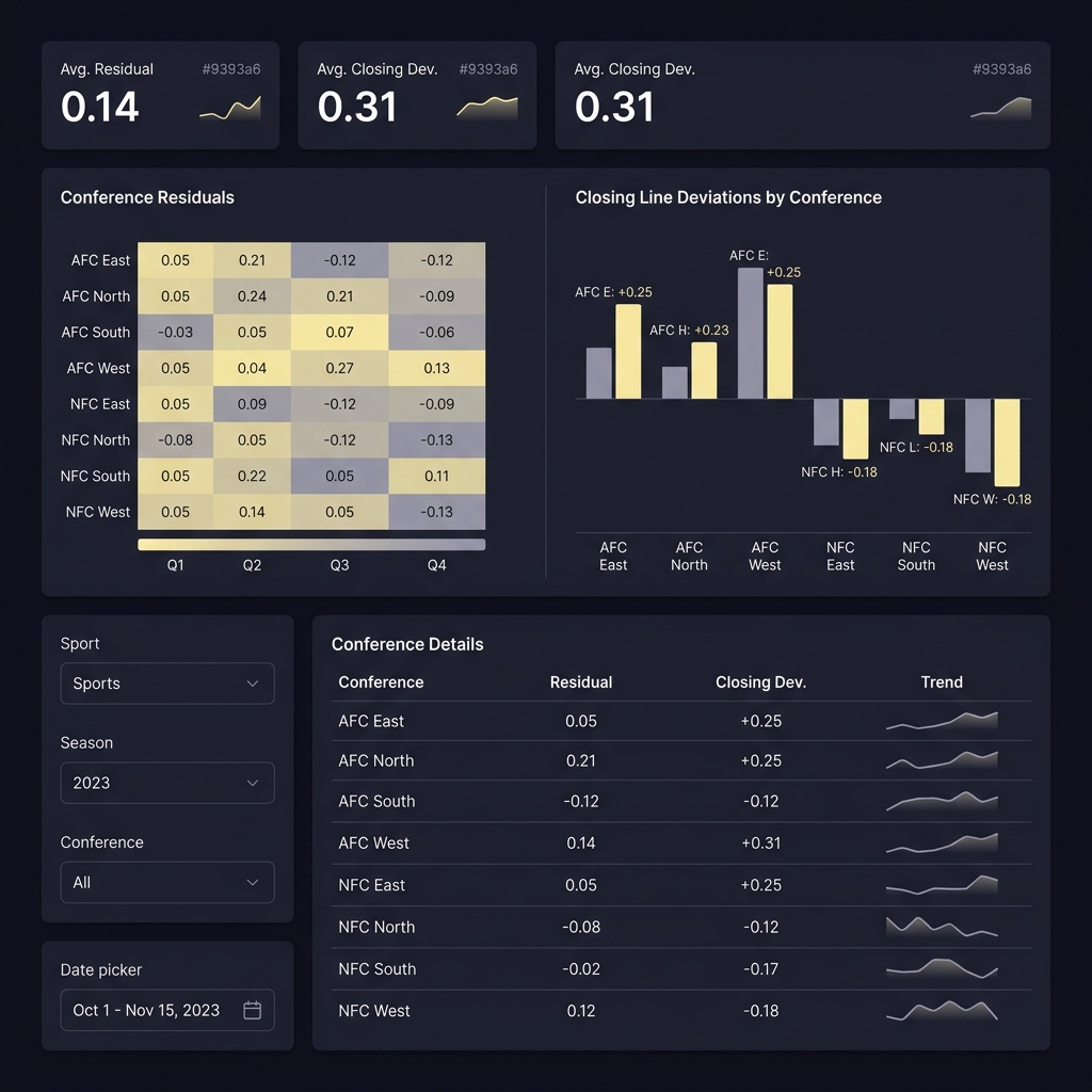 Funded Plays dashboard showing per conference residuals and closing line deviations in a minimalist interface with heatmap bars KPIs and table How Conference Strength Shapes Market Perception