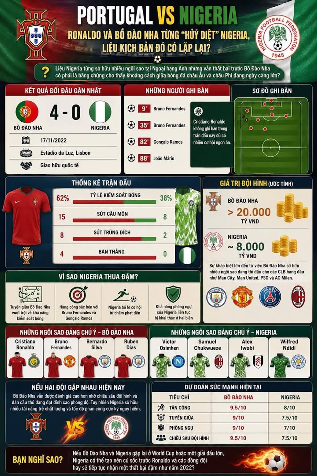 Portugal vs Nigeria – Ronaldo Và Bồ Đào Nha Từng “Hủy Diệt” Nigeria, Liệu Kịch Bản Đó Có Lặp Lại?