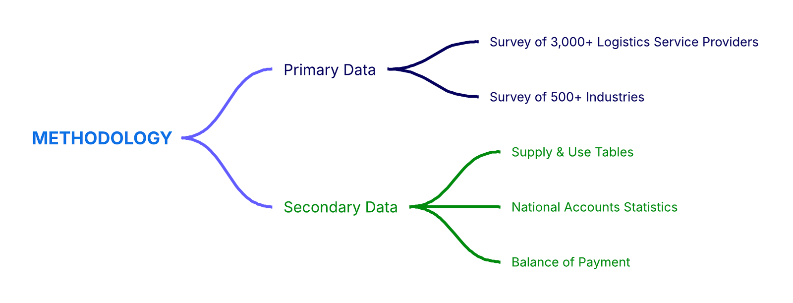Methodology Diagram