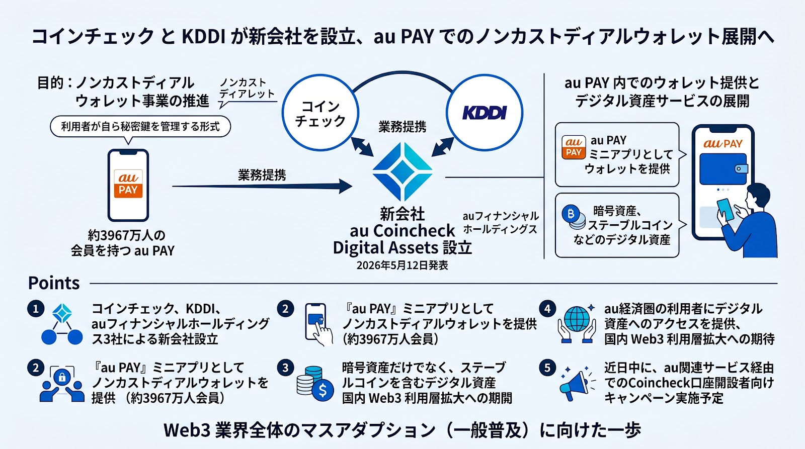 コインチェックとKDDIが新会社を設立、au PAYでのノンカストディアルウォレット展開へ