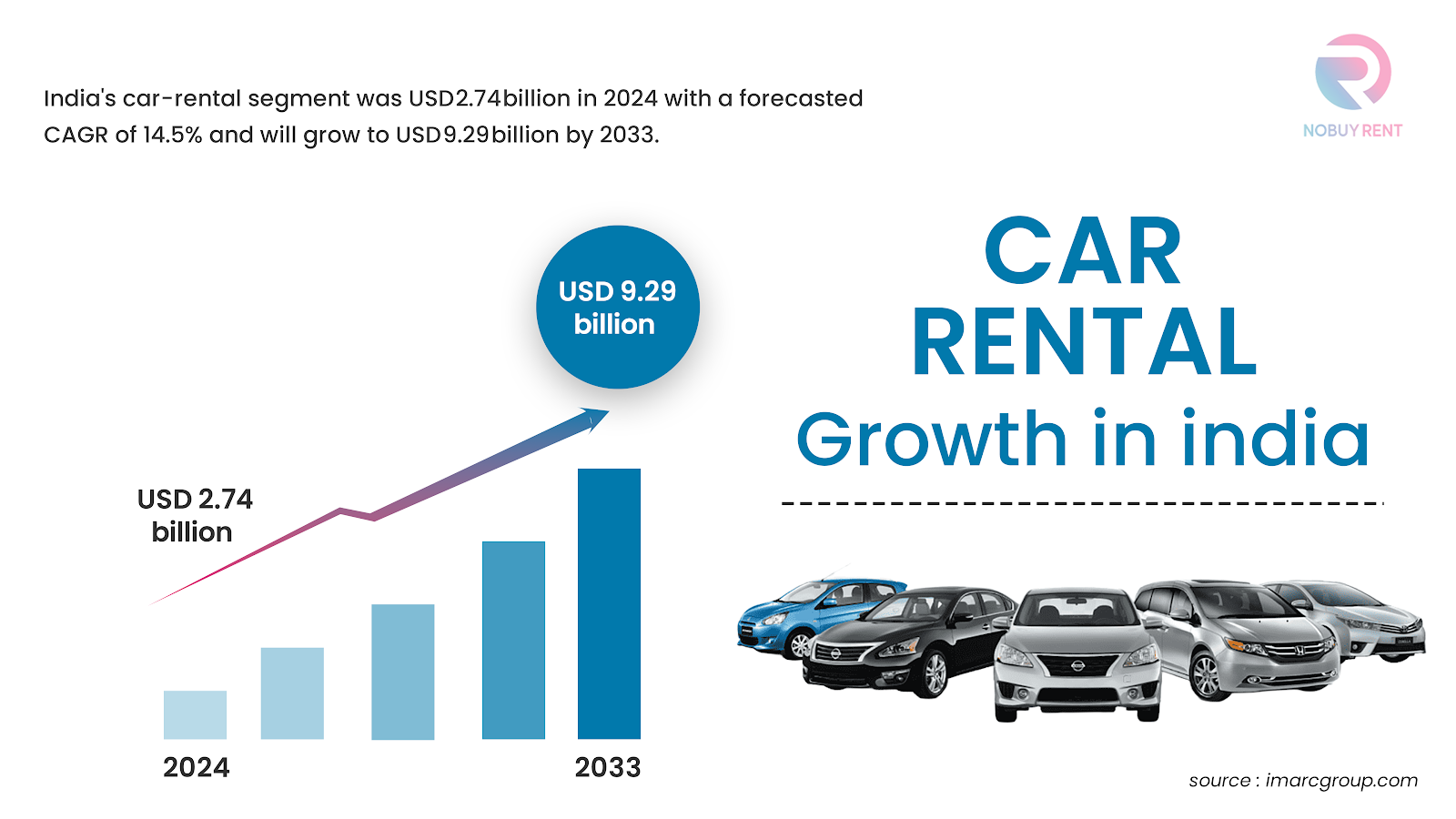 Graph represents Car rental market growth in India