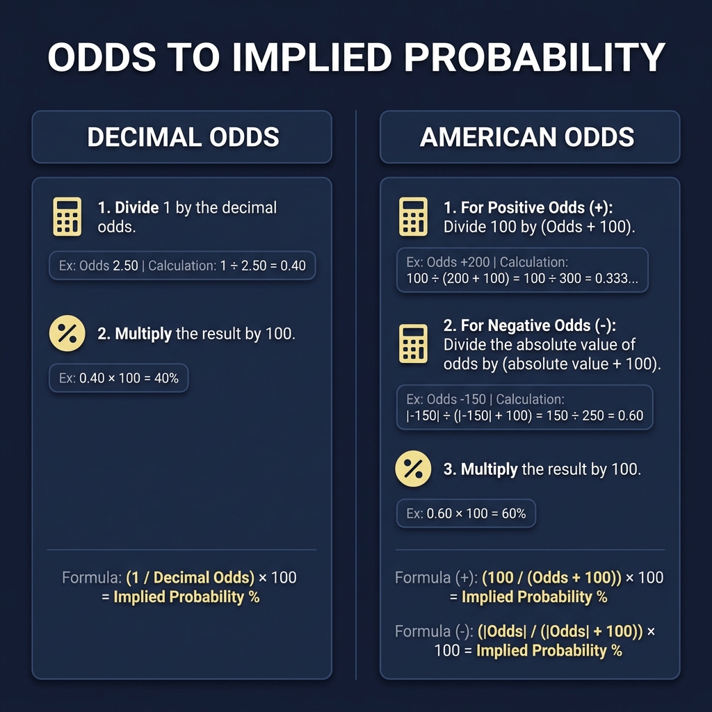 Minimalist Funded Plays infographic converting decimal and American odds to implied probabilities step by step in brand colors darkhorseodds