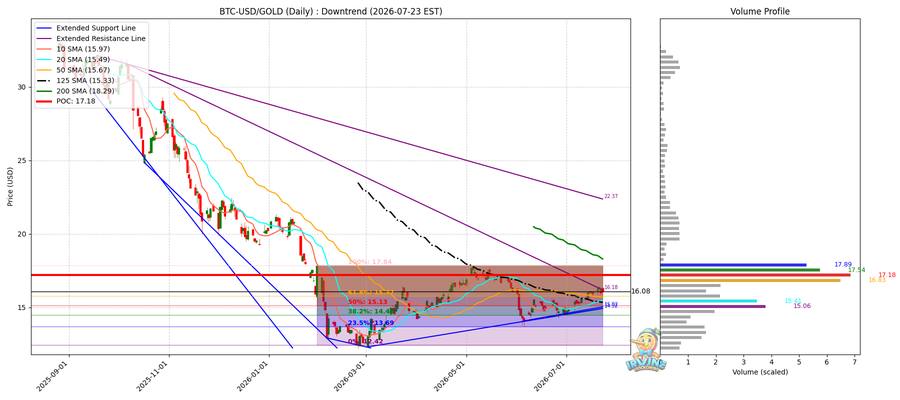 BTC vs Gold 비교