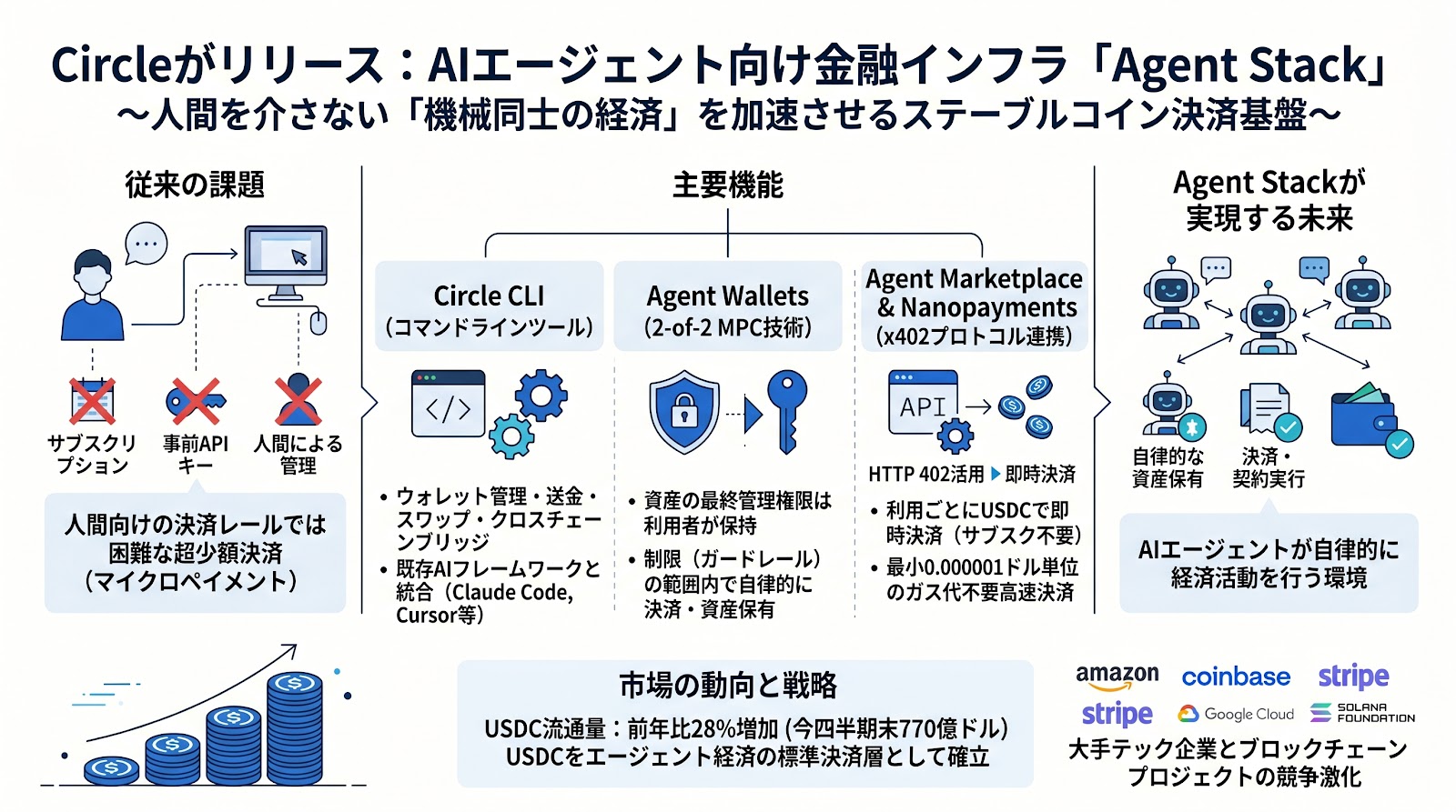 CircleがAIエージェント向け金融インフラ「Agent Stack」をリリース