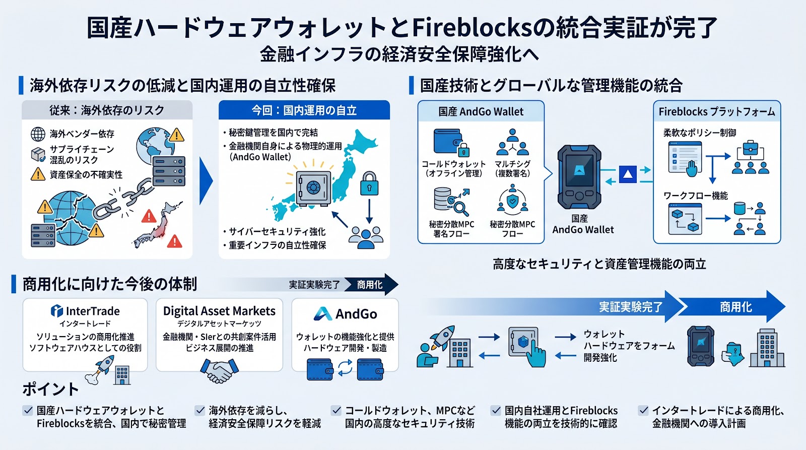 国産ハードウェアウォレットとFireblocksの統合実証が完了、金融インフラの経済安全保障強化へ
