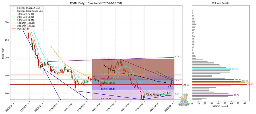 MSTR Daily