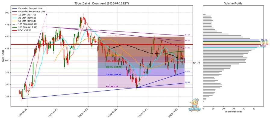 TSLA Daily
