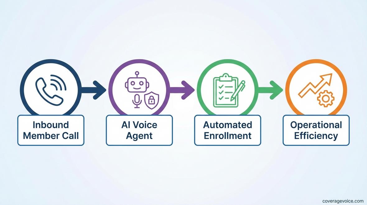 Medicare AI voice agent