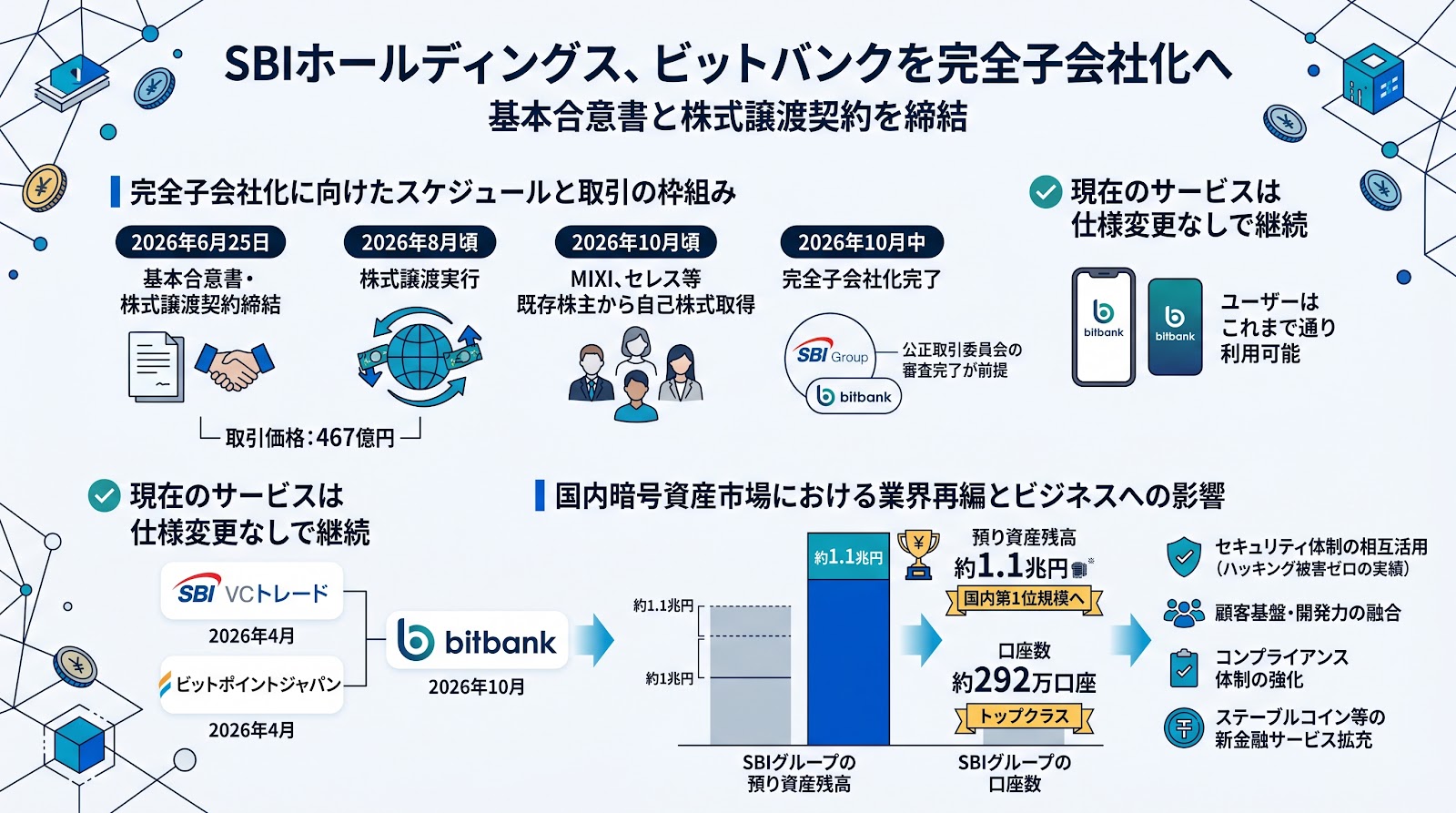 SBIホールディングス、ビットバンクを完全子会社化へ　基本合意書と株式譲渡契約を締結