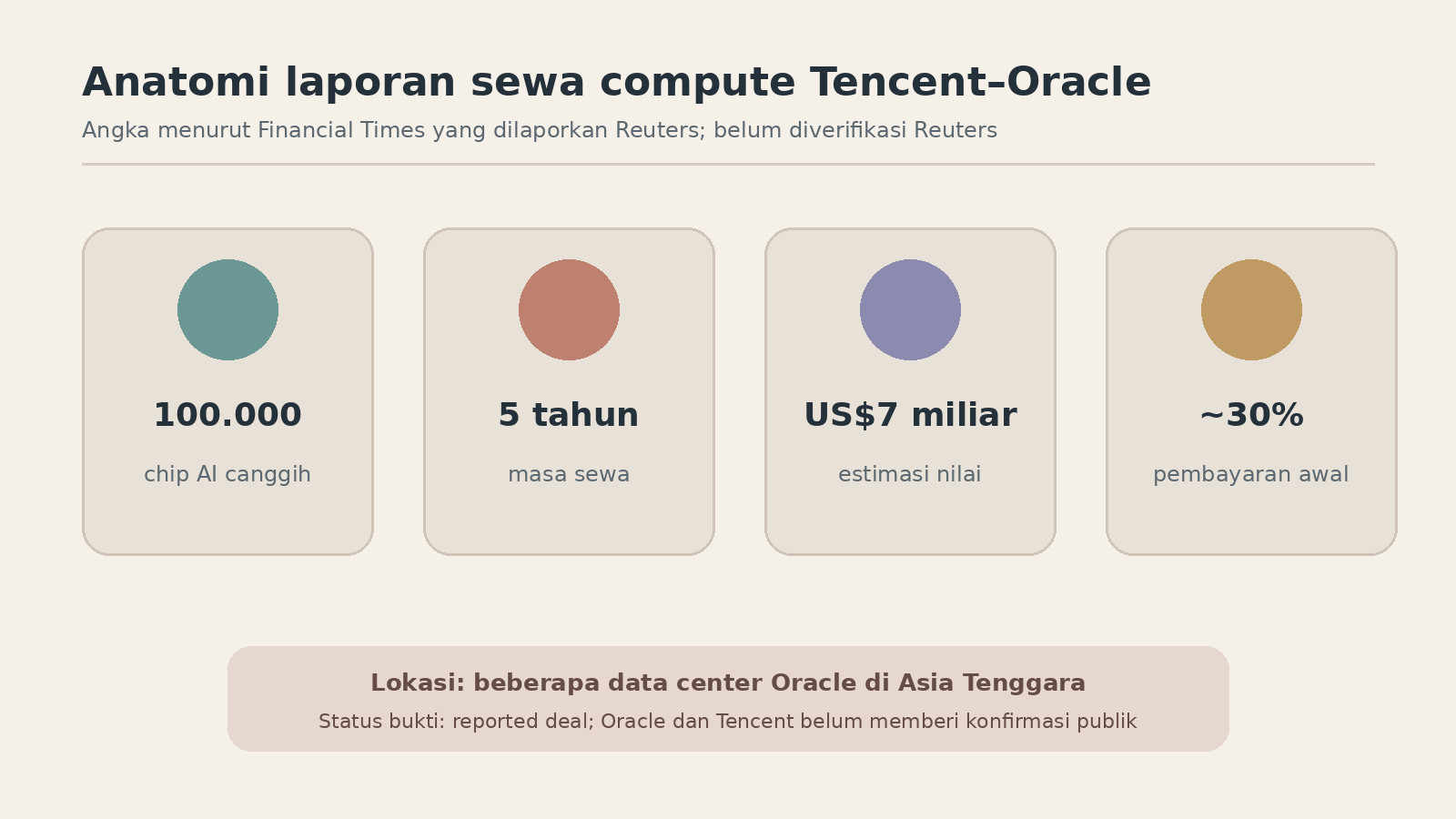 Anatomi laporan sewa compute Tencent dan Oracle