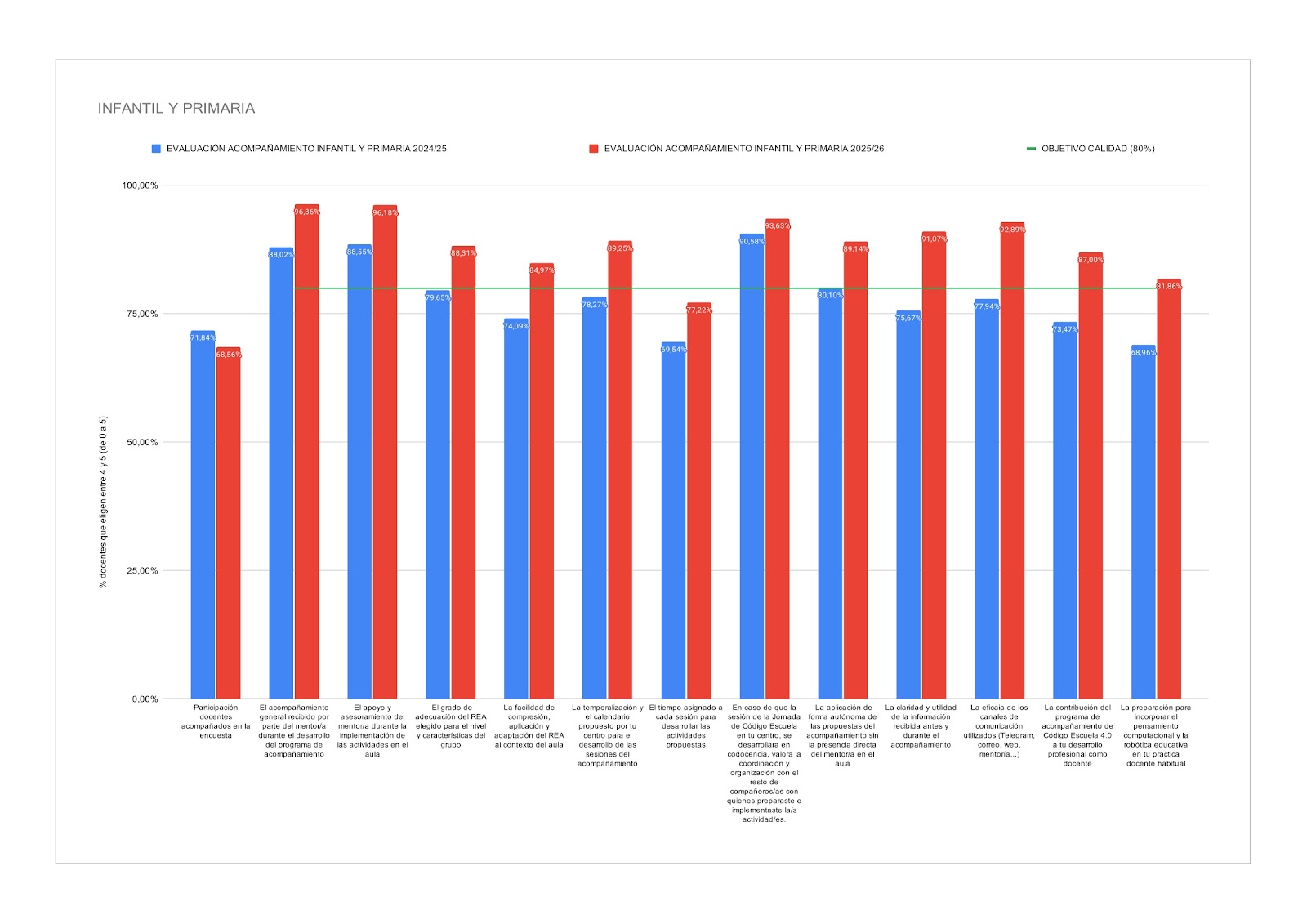 Gráfico comparativo Infantil y Primaria