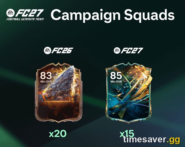 Community-compiled comparison graphic of EA SPORTS FC Campaign Squads, showing FC 26 at 20 cards from an 83 minimum rating against FC 27 at 15 cards from an 85 minimum rating