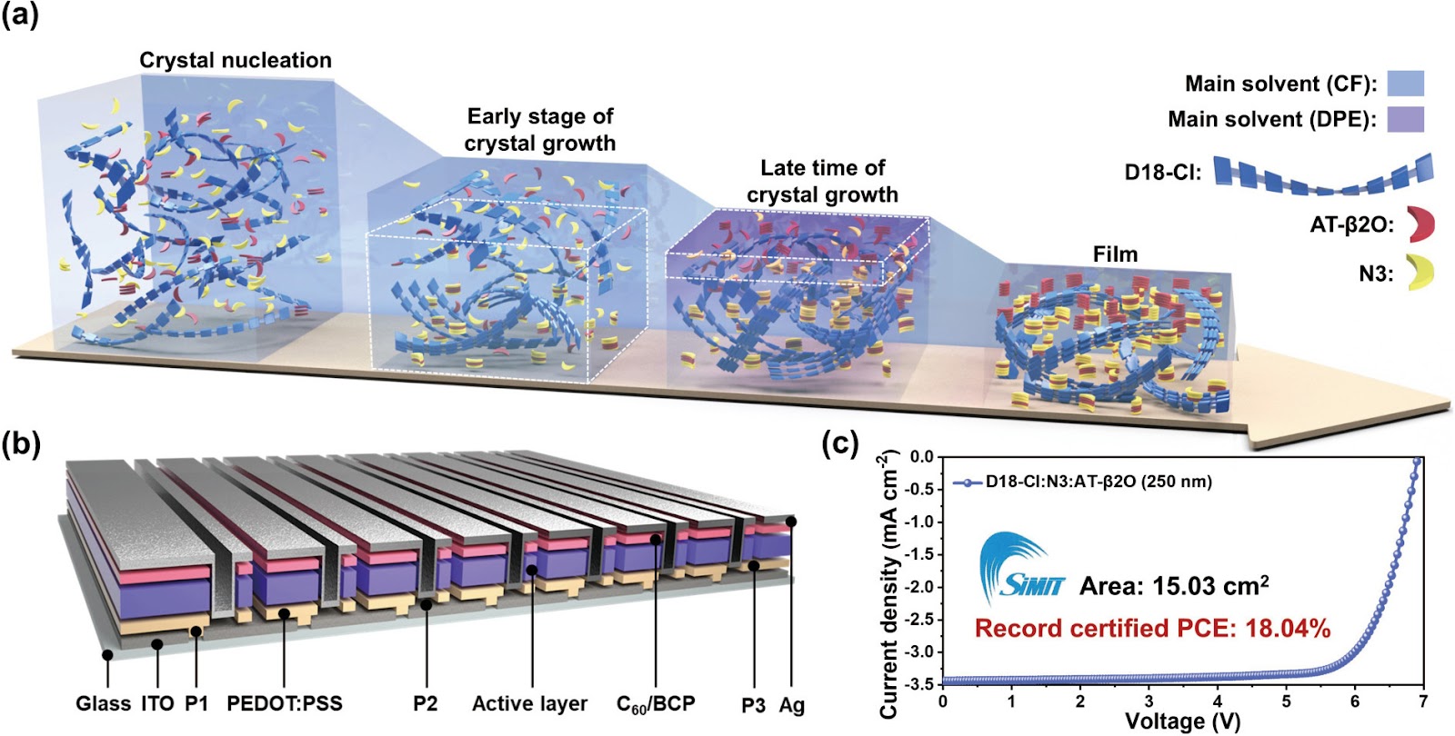 Crystallization-Sequence Engineering Enables Organic Solar Cell Modules with Efficiencies Exceeding 18%