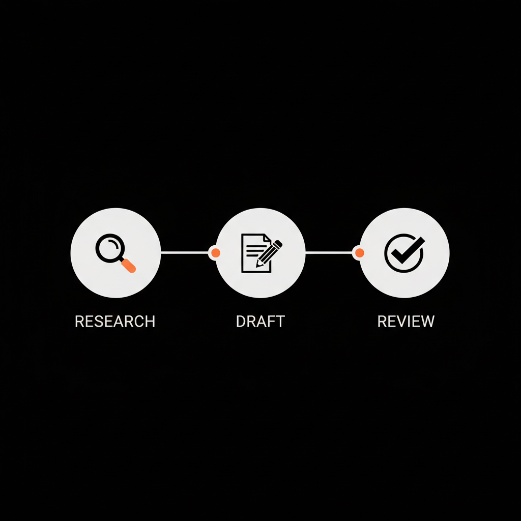 Minimal three-step infographic labeled "Research • Draft • Review" on black background in Social Success Hub brand colors. Can anyone post on Wikipedia?