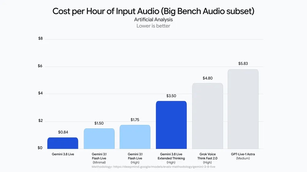 Figure 5: Artificial Analysis 집계 Big Bench Audio 기반 입력 오디오 시간당 실행 비용 비교