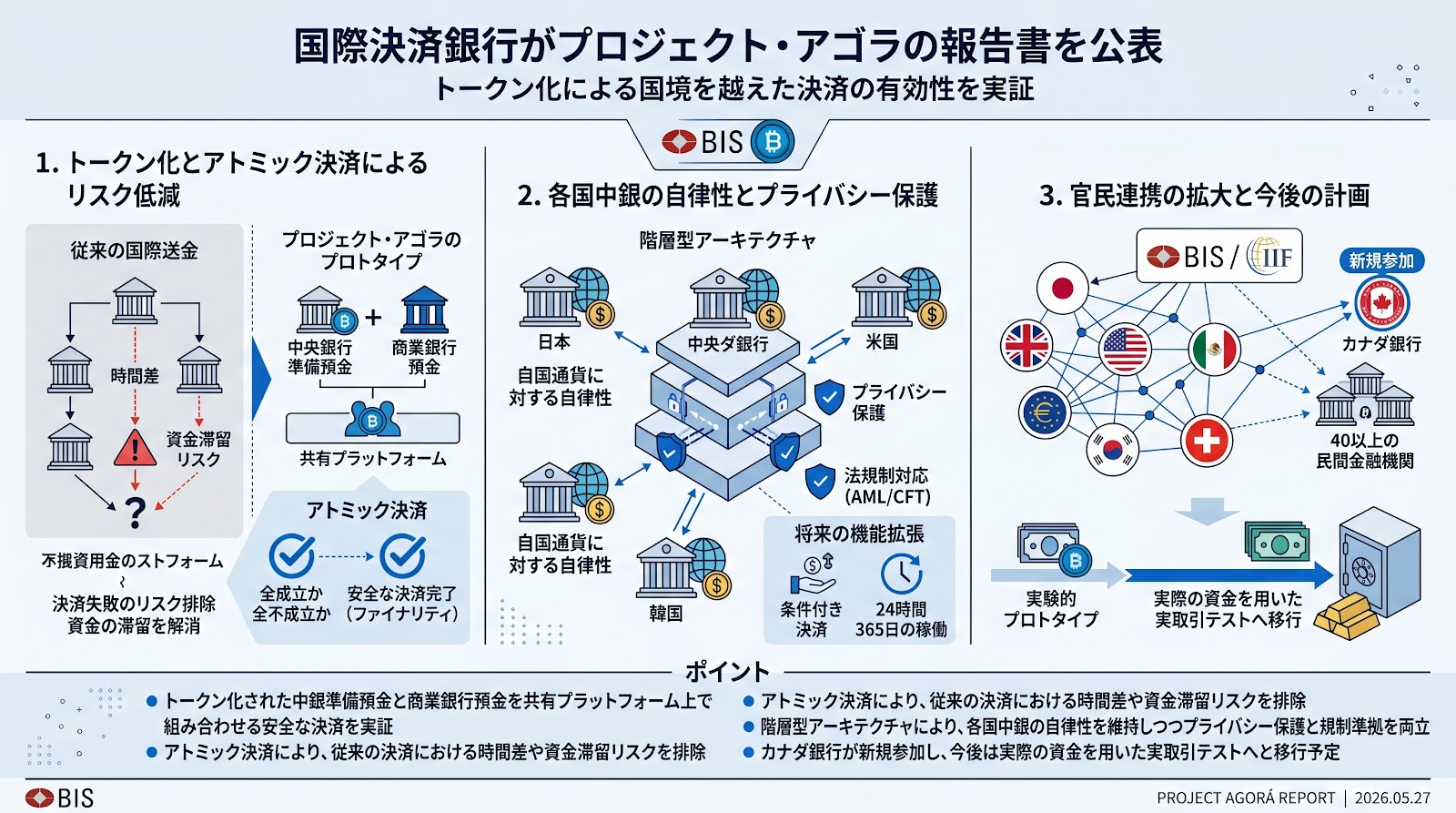 国際決済銀行がプロジェクト・アゴラの報告書を公表、トークン化による国境を越えた決済の有効性を実証