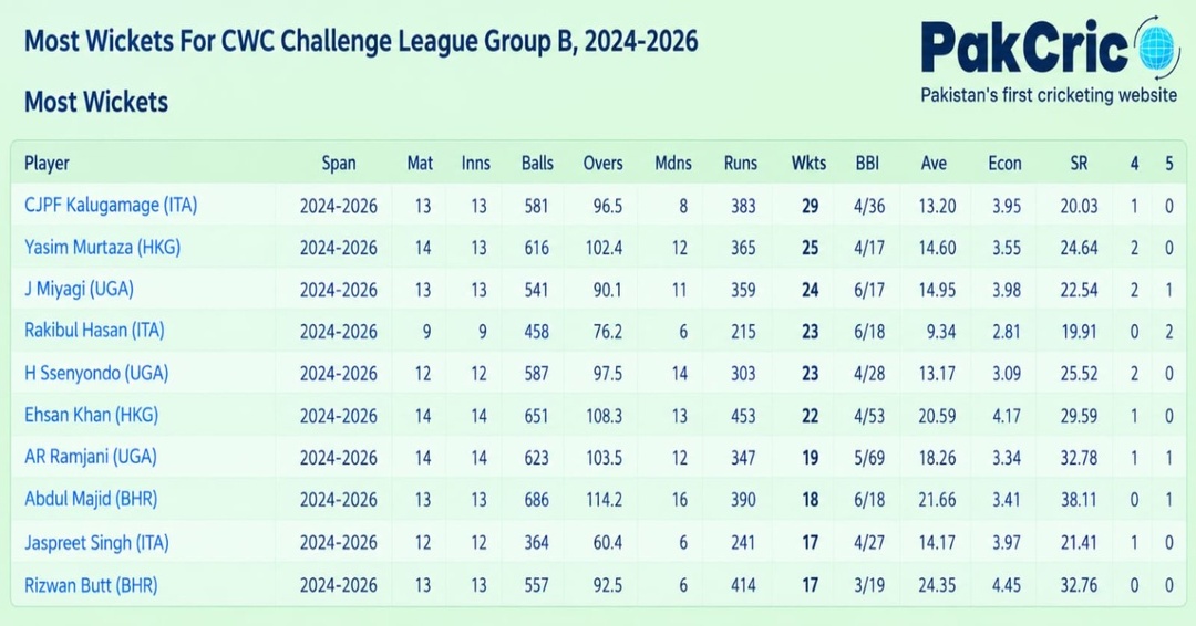 Most Wickets - CWC Challenge League Group B 2024-2026