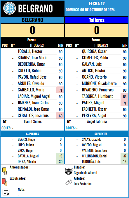 Formación Fecha 12 - Talleres vs Talleres