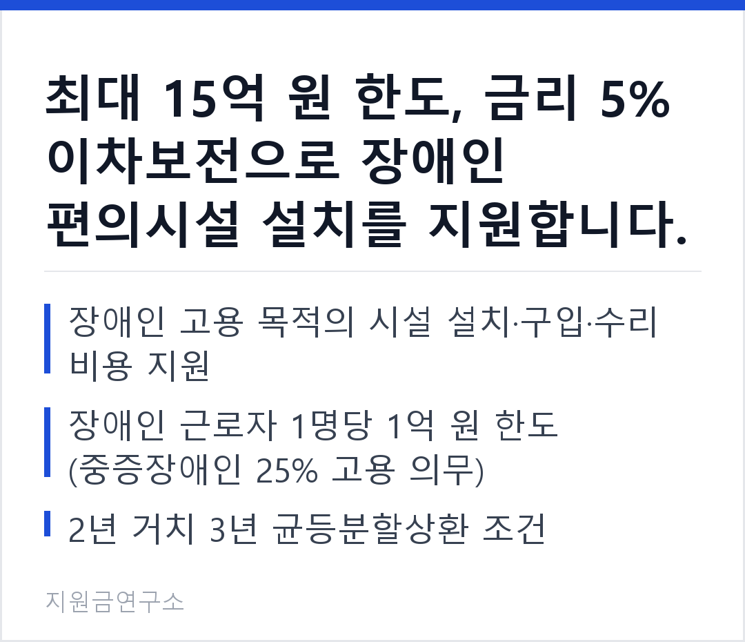 최대 15억 원 한도, 금리 5% 이차보전으로 장애인 편의시설 설치를 지원합니다. 장애인 고용 목적의 시설 설치·구입·수리 비용 지원 장애인 근로자 1명당 1억 원 한도 (중증장애인 25% 고용 의무)