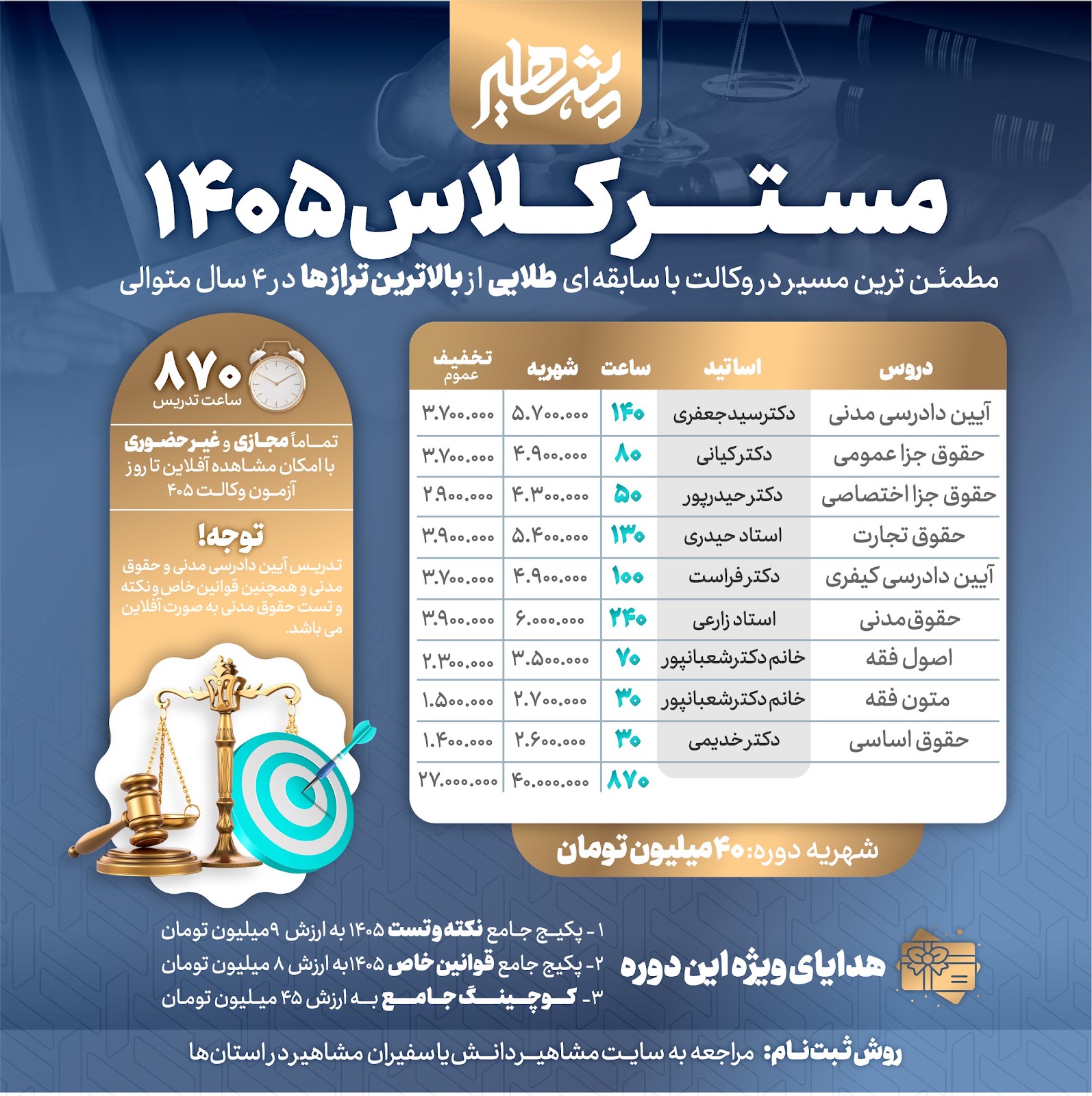 تخفیف ویژه logo جستجو دوره... مستر کلاس وکالت 405 نقدی 40,000,000 تومان ویژگی‌ها استاد دکتر سید جعفری,دکتر حیدرپور,استاد حیدری,دکتر خدیمی,دکتر فراست,دکتر کیانی,دکتر پیری,خانم دکتر شعبانپور مدرس دکتر سید سجاد سیدجعفری,خانم دکتر شعبانپور,استاد حیدری,دکتر کیانی,دکتر فراست,دکتر پیری,دکتر خدیمی,دکتر حیدرپور تعداد ساعت تدریس 870 نحوه برگزاری مجازی سطح مورد نیاز از سطح صفر مدت دوره (ساعت) 10 ماه معرفی آزمون وکالت یکی از رقابتی ترین و مهم ترین آزمون های حقوقی در ایران است که قبولی در آن نیازمند تسلط کامل بر مباحث مختلف حقوقی، قوانین خاص و توانایی تست زنی حرفه ای است. بسیاری از داوطلبان به دلیل پراکندگی منابع و عدم داشتن یک برنامه منسجم، در مسیر مطالعه دچار سردرگمی می شوند. در مجموعه مشاهیر دانش یک دوره کامل و جامع با عنوان دوره مَستر کلاس مشاهیر طراحی شده تا یک مسیر کاملاً روشن، منظم و جامع را در اختیار شما قرار دهد؛ مسیری که تمامی نیازهای آموزشی شما را از صفر تا صد پوشش می دهد. محتوای دوره مَستر کلاس مشاهیر در این دوره، ۸ درس اصلی آزمون (کانون وکلا) به طور کامل تدریس می شود: حقوق مدنی آیین دادرسی مدنی حقوق اساسی حقوق جزای عمومی و اختصاصی اصول فقه متون فقه حقوق تجارت آیین دادرسی کیفری علاوه بر این، قوانین خاص تمامی دروس به صورت جامع تدریس می شوند تا هیچ نکته ای از قلم نیفتد. ویژگی های دوره جامع آزمون وکالت (مَستر کلاس مشاهیر) حدود 870 ساعت تدریس جامع و کاربردی تدریس نکته و تست جامع به صورت هدیه برای مرور سریع و تثبیت آموخته ها تدریس جامع قوانین خاص تمام دروس به صورت هدیه به ثبت نام کنندگان این دوره داده میشود کوچبنگ و برنامه ریزی وی آی پی موسسه مشاهیر به ارزش 45 میلیون تومان هدیه به ثبت نام کنندگان دوره مستر کلاس آموزش آنلاین با امکان دسترسی آسان و محدود دوره جامع آزمون وکالت مشاهیر مناسب چه افرادی است؟ این دوره ویژه داوطلبان کانون وکلا و مرکز وکلایی است که: قصد دارند با یک برنامه جامع و اصولی برای آزمون وکالت آماده شوند. به دنبال یک منبع کامل و بدون نیاز به دوره یا کلاس جانبی هستند. فرصت کافی برای آزمون و خطا ندارند و میخواهند مسیر موفقیت خود را یک بار برای همیشه طی کنند. علاوه بر یادگیری مباحث اصلی، به تسلط بر قوانین خاص و نکات تستی نیاز دارند. مایلند در کنار تدریس جامع، از دوره نکته و تست هدیه ای برای جمع بندی نهایی بهره مند شوند. چرا دوره مستر کلاس مشاهیر بهترین انتخاب است؟ این دوره صرفاً یک کلاس آموزشی نیست؛ بلکه یک مسیر کامل برای موفقیت در آزمون وکالت است. با ترکیب تدریس جامع، دوره نکته و تست، قوانین خاص و برنامه ریزی وی آی پی ، شما می توانید با اطمینان بیشتری وارد جلسه آزمون شوید. جمع بندی انتخاب منابع درست و شرکت در یک دوره استاندارد، مهم ترین تصمیم برای موفقیت در آزمون وکالت است. دوره جامع آزمون وکالت مشاهیر یا همان دوره مستر کلاس مشاهیر با ۱۰۰۰ ساعت تدریس آنلاین، آموزش جامع تمام دروس اصلی و قوانین خاص، شما را از هر منبع دیگری بی نیاز می کند. با این دوره، نه تنها مطالب را به صورت عمیق یاد می گیرید بلکه با دوره نکته و تست هدیه، آمادگی کامل برای مواجهه با سوالات آزمون وکالت را خواهید داشت. سوالات متداول در مورد دوره مستر کلاس مشاهیر دانش آیا دوره مستر کلاس مشاهیر تمام دروس آزمون وکالت را پوشش می دهد؟ بله. این دوره شامل تدریس جامع ۸ درس اصلی آزمون وکالت (اسکودا) به همراه قوانین خاص است. آیا این دوره برنامه ریزی و کوچینگ دارد؟ بله، به ثبت نام کنندگان دوره جامع مستر کلاس، کوچینگ و برنامه ریزی وی آی پی مشاهیر به ارزش 45 میلیون تومان هدیه داده میشود. مدت زمان دوره جامع آزمون وکالت مشاهیر چقدر است؟ 870 ساعت آموزش آنلاین و آفلاین در قالب جلسات کامل و منظم ارائه می شود. آیا این دوره مناسب افرادی است که شاغل هستند و وقت کمی دارند؟ بله. افراد شاغل هم می توانند مسیر یادگیری خود را مدیریت کنند و از این دوره استفاده کنند. آیا این دوره مناسب افرادی که پایه ضعیفی دارند هست؟ بله این دوره به دلیل تدریس از صفر تا صد تمامی دروس مناسب داوطلبین حتی با پایه ضعیف نیز می باشد. آیا به فایل ویدیویی تدریس های آنلاین دسترسی داریم؟ بله، تمامی جلسات تدریس بعد از برگزاری در پنل شخصی شما بارگزاری میشود و می توانید بار ها و بار ها تدریس ها را مشاهده کنید.