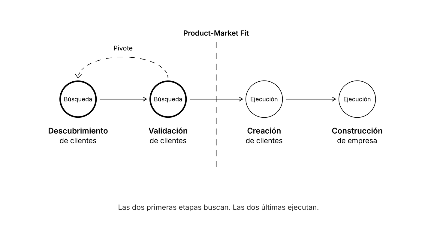 Las cuatro etapas del desarrollo de clientes: descubrimiento, validación, creación de clientes y construcción de empresa, con el Product-Market Fit entre la segunda y la tercera