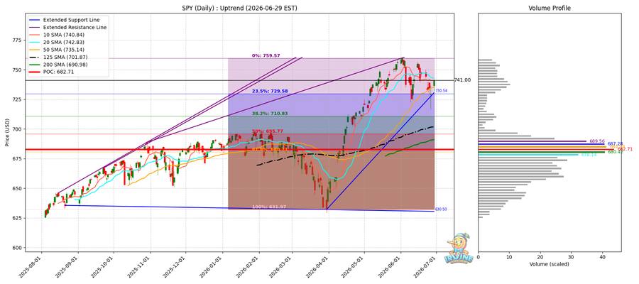 SPY Daily