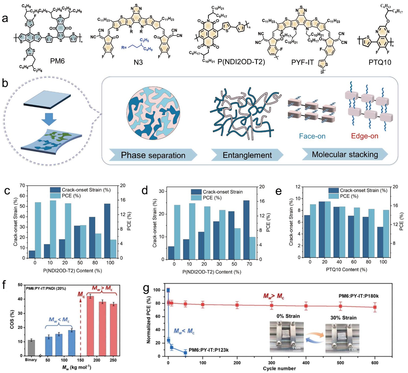 Unlocking Intrinsic Stretchability in PM6-Based Materials for Next-Generation Solar Cells: Challenges and Innovations