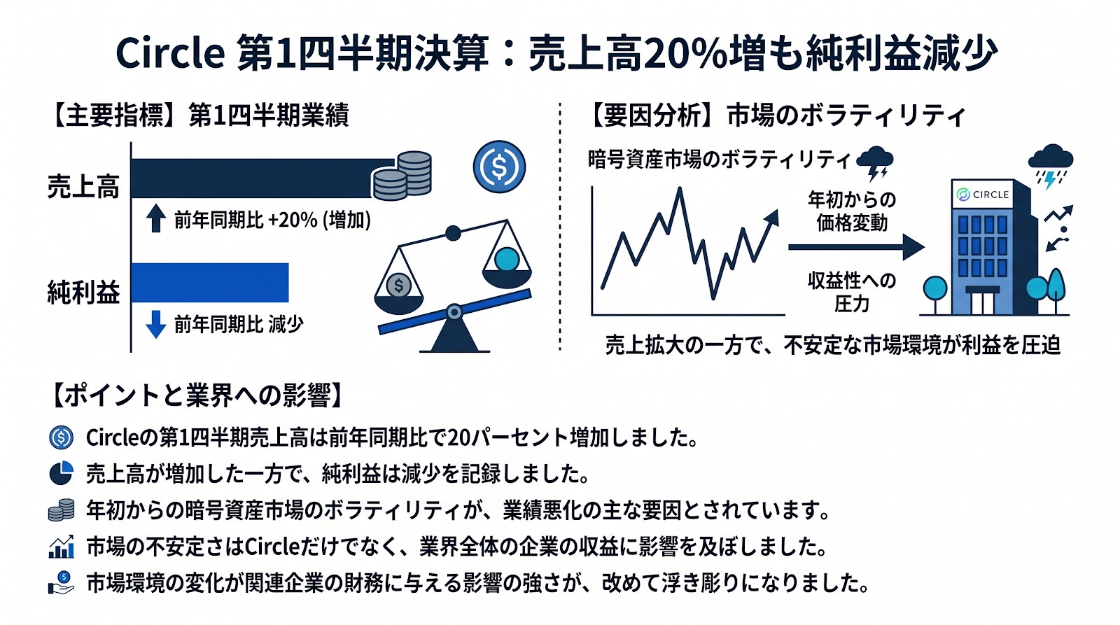 Circleの第1四半期決算、売上高は20パーセント増となるも純利益は減少