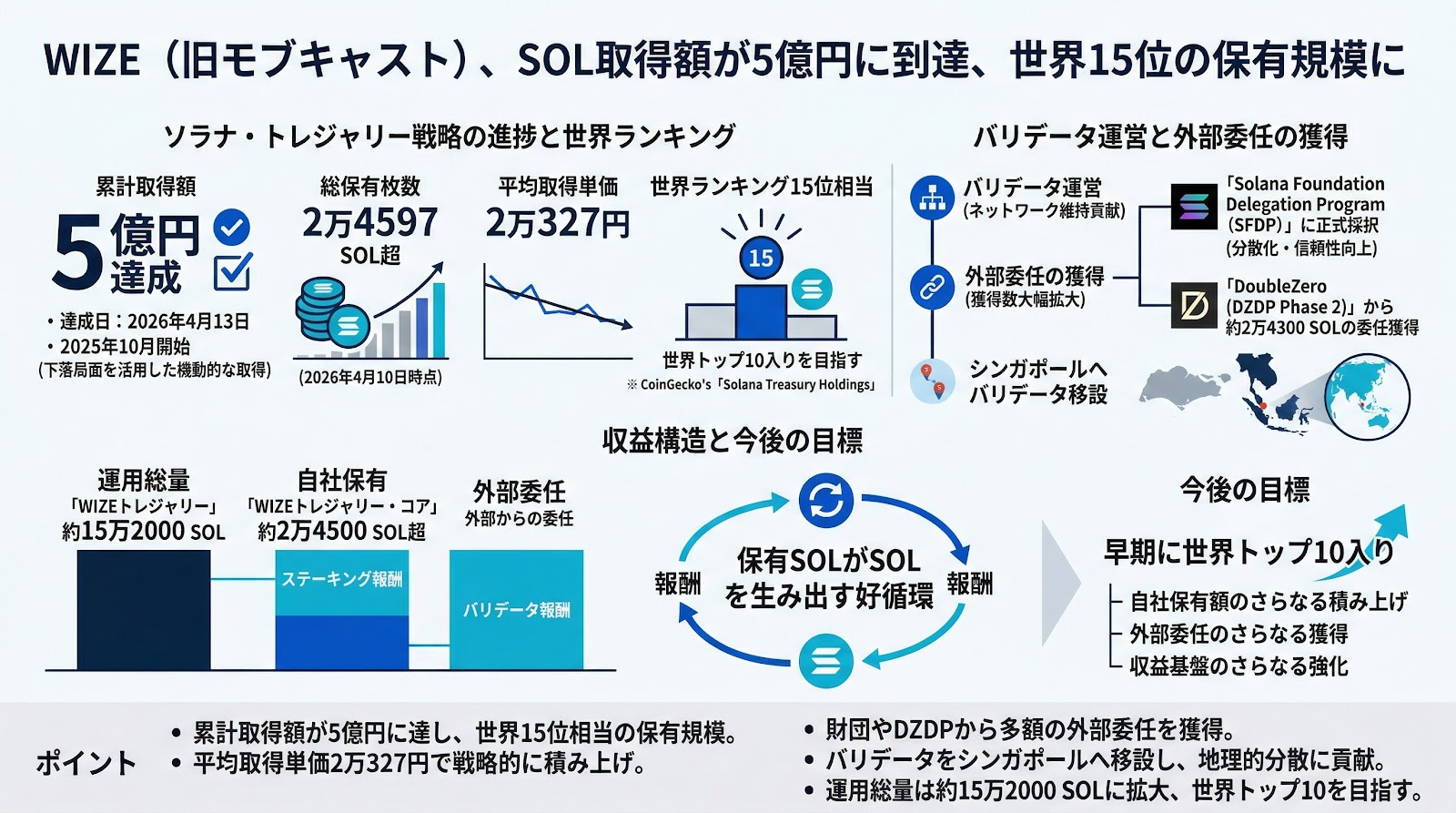 WIZE（旧モブキャスト）のSOL取得額が5億円に到達、世界15位の保有規模に