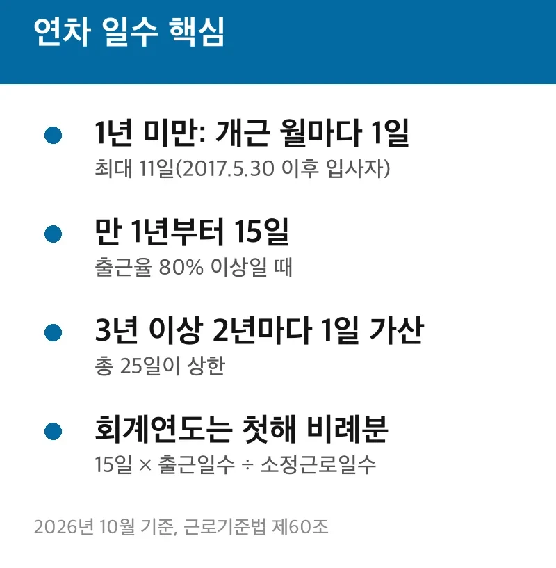 연차 일수 핵심