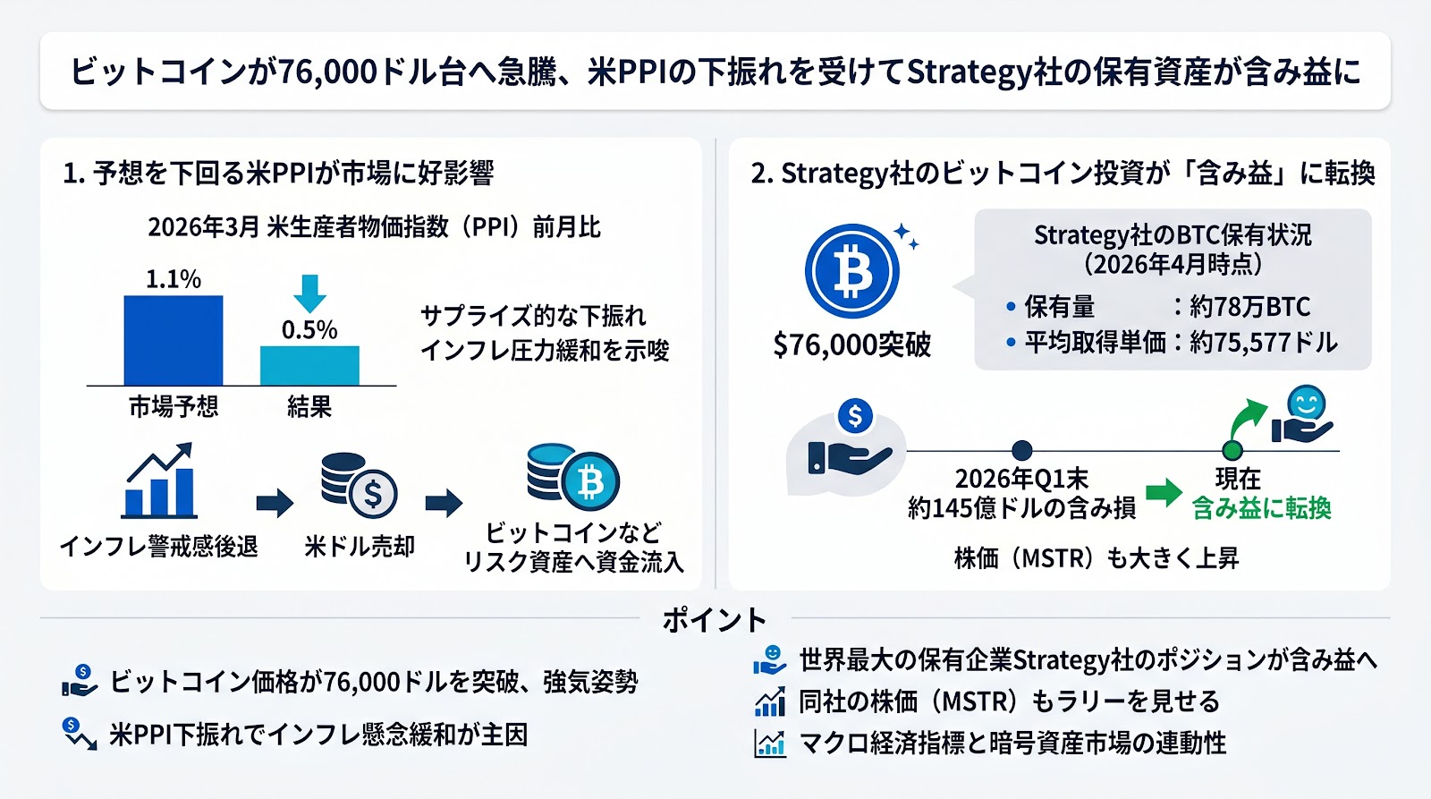 ビットコインが76,000ドル台へ急騰、米PPIの下振れを受けてStrategy社の保有資産が含み益に