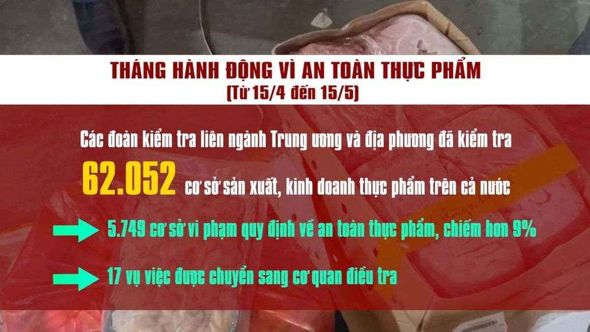 [Video] Hơn 5.700 cơ sở vi phạm, xử phạt hơn 22,4 tỷ đồng trong tháng cao điểm kiểm tra ATTP - Báo Nhân Dân
