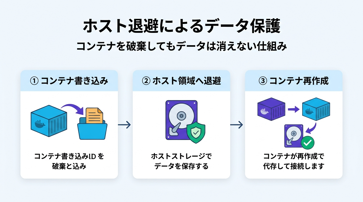 ホスト退避によるデータ保護