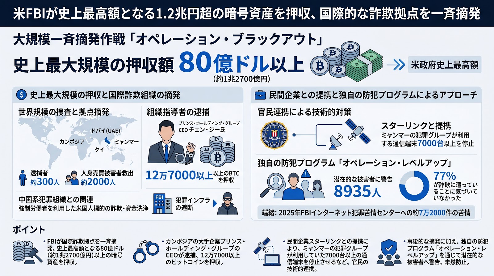 米FBIが史上最高額となる1.2兆円超の暗号資産を押収、国際的な詐欺拠点を一斉摘発