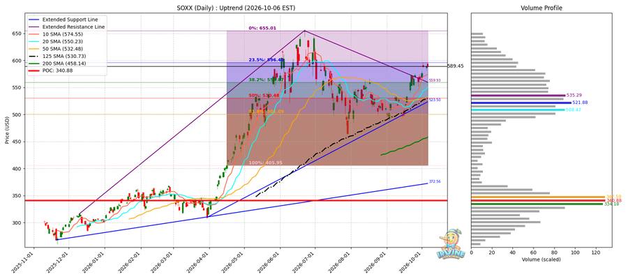 SOXX Daily