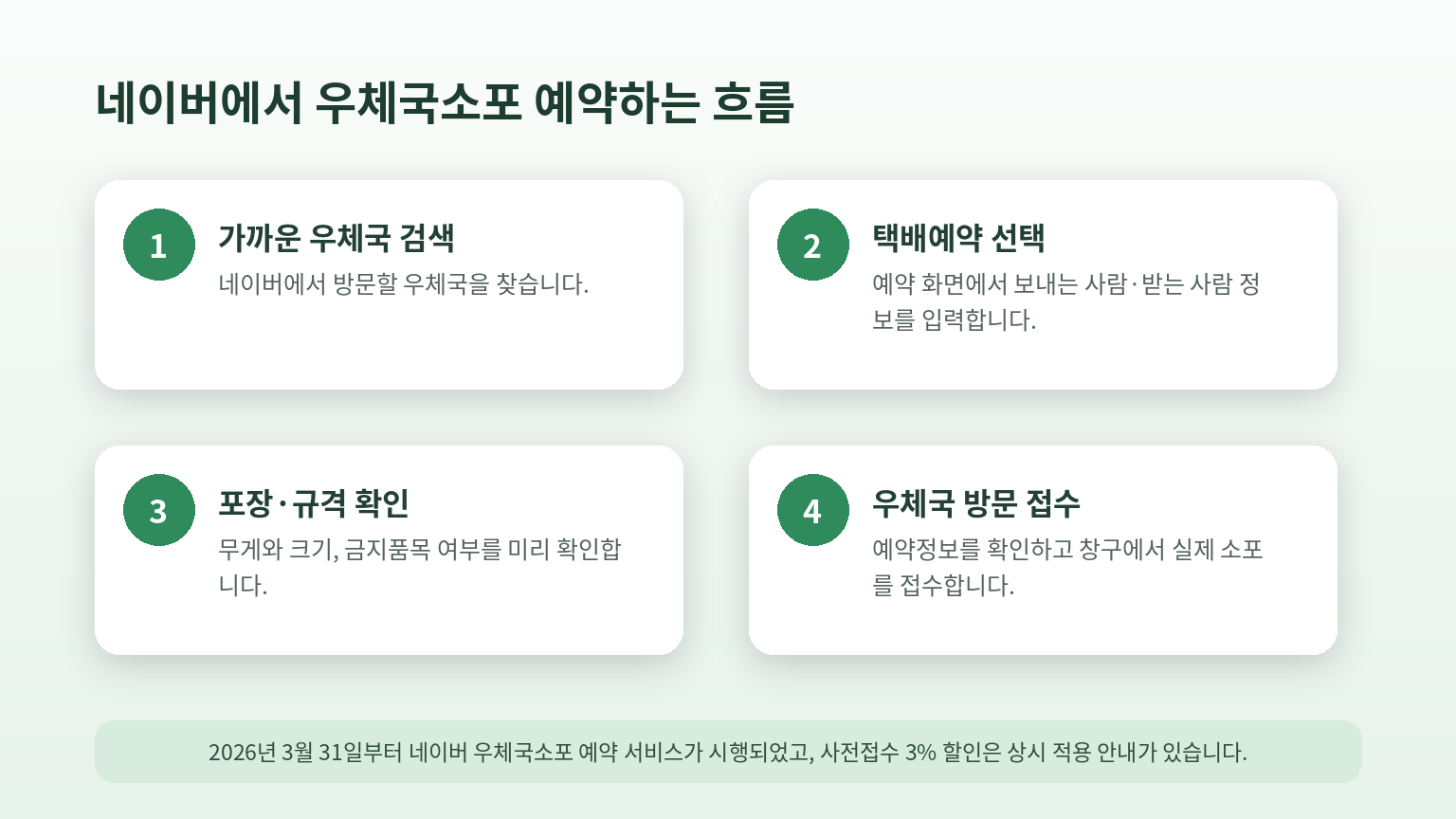 네이버에서 가까운
우체국 검색부터 택배예약과 창구접수까지의 절차 안내