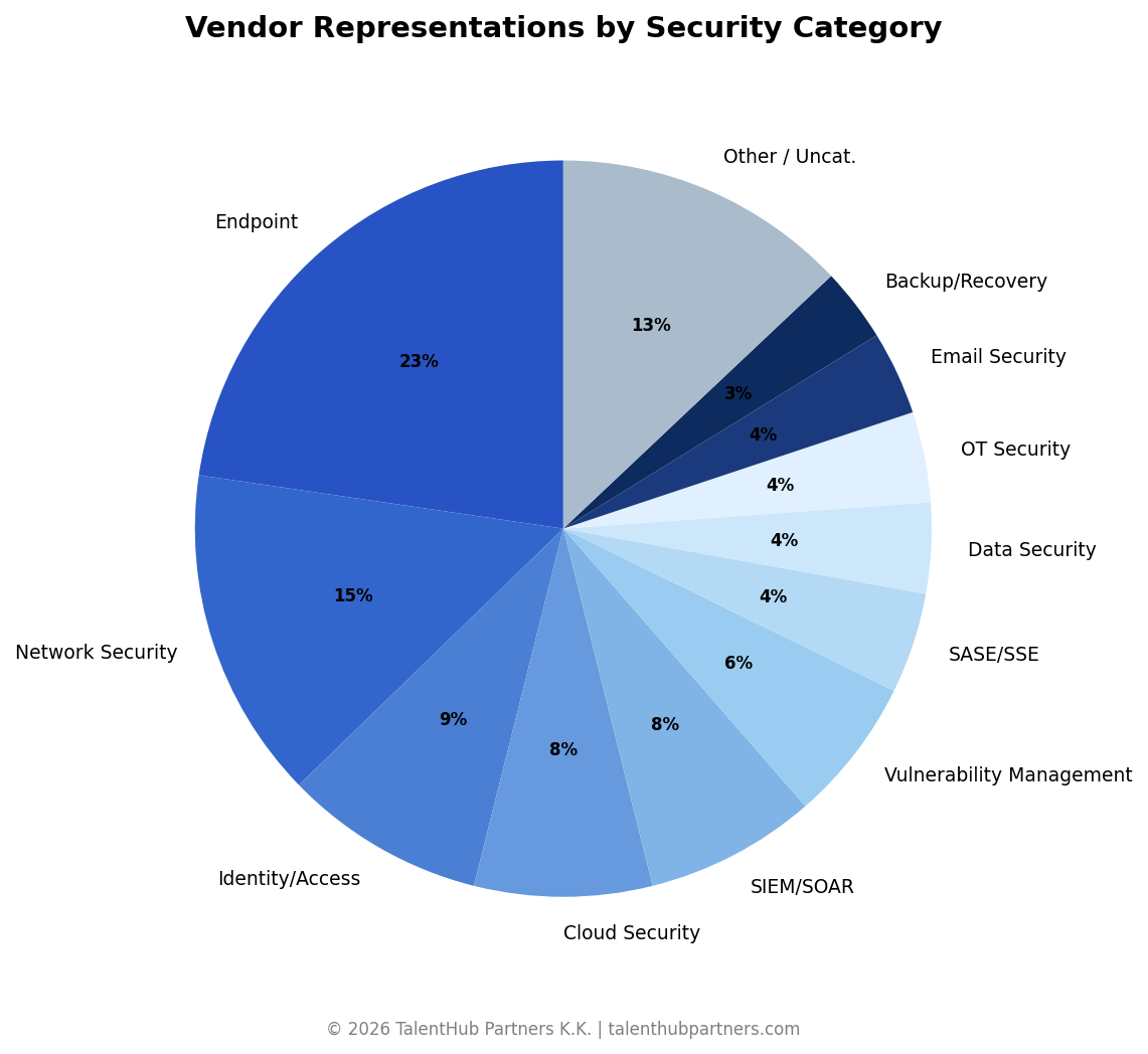 Category distribution chart