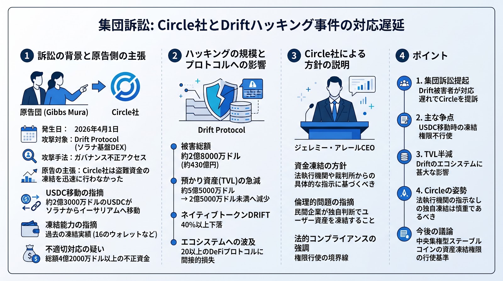 ステーブルコイン発行元Circleに対する集団訴訟が提起、Driftハッキングへの対応遅延を問題視