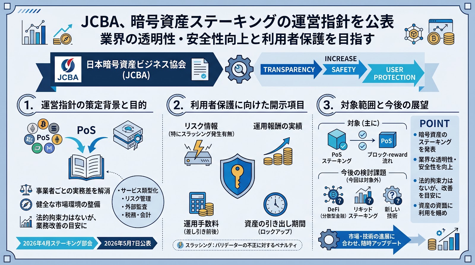 JCBA、暗号資産ステーキングの運営指針を公表 業界の透明性向上へ