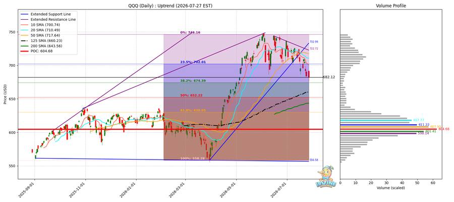 QQQ Daily