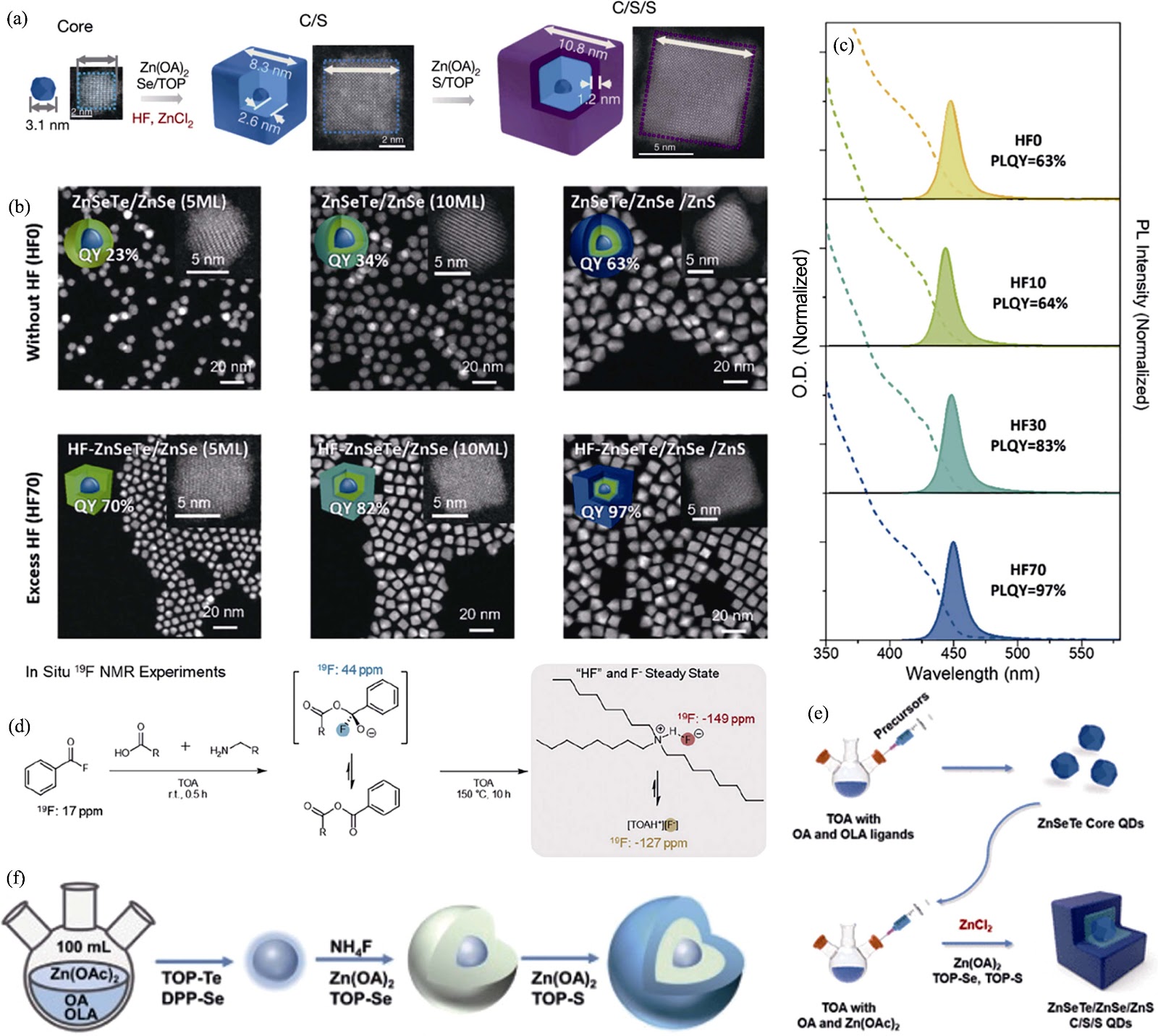 Research Progress on Controllable Synthesis of Blue-emitting ZnSeTe Quantum Dots and Quantum-dot Light-emitting Diode Devices