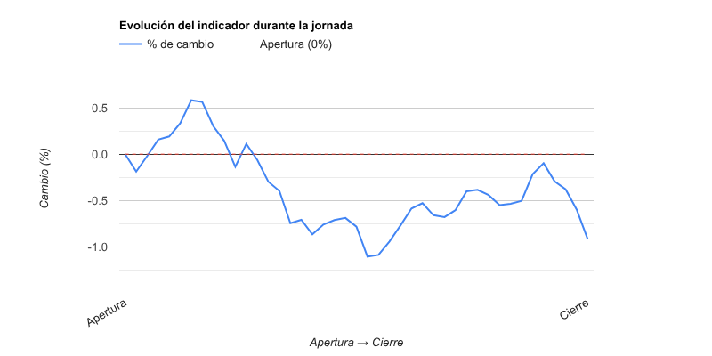 Gráfico evolución del indicador