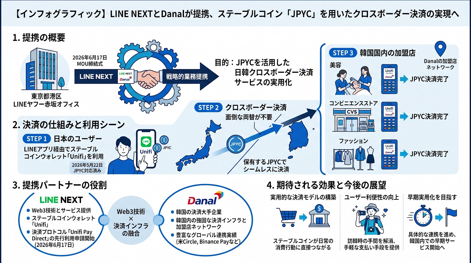 LINE NEXTと韓国決済大手Danalが提携、ステーブルコイン「JPYC」を用いたクロスボーダー決済の実現へ
