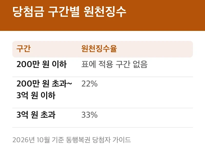 당첨금 구간별 원천징수
