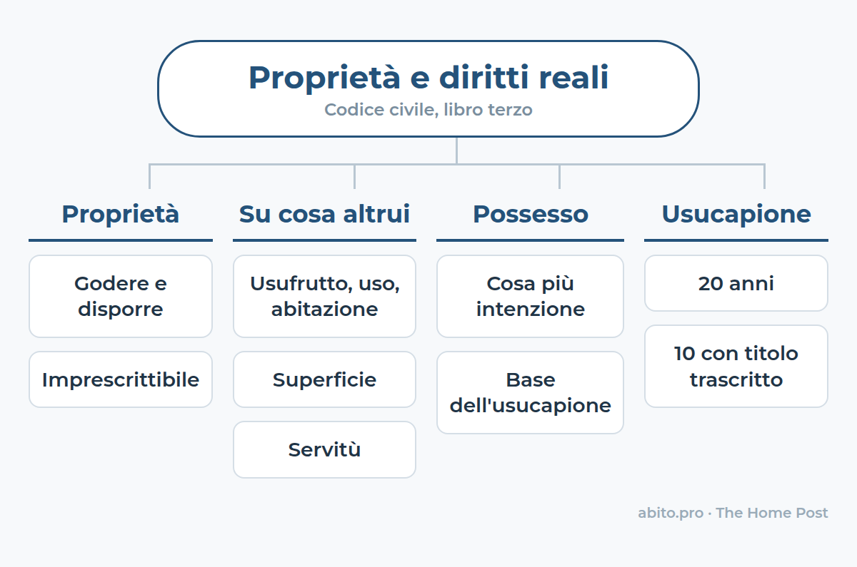 Mappa: Proprietà e diritti reali