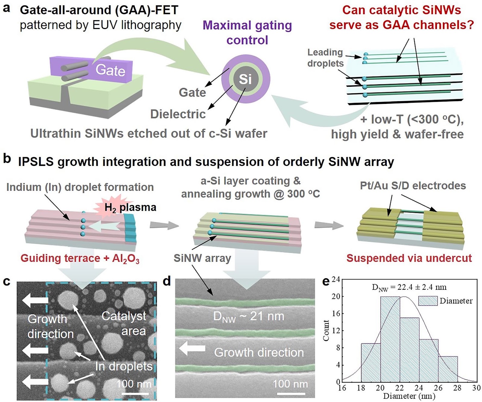 High-Performance Gate-All-Around Field Effect Transistors Based on Orderly Arrays of Catalytic Si Nanowire Channels