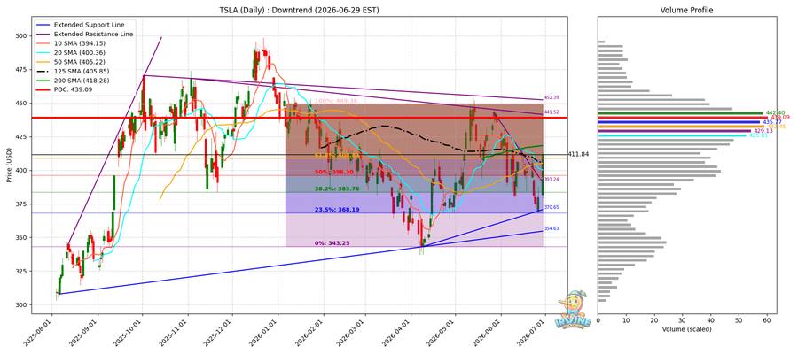 TSLA Daily