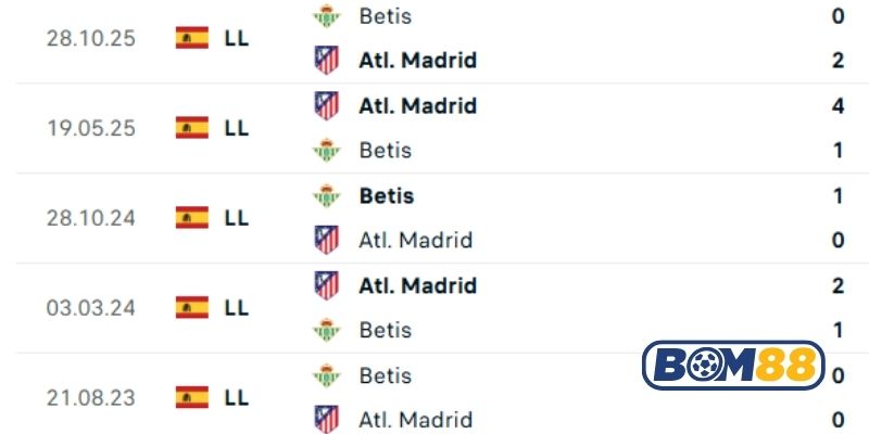 Lịch sử đối đầu giữa 2 đội Real Betis vs Atletico Madrid