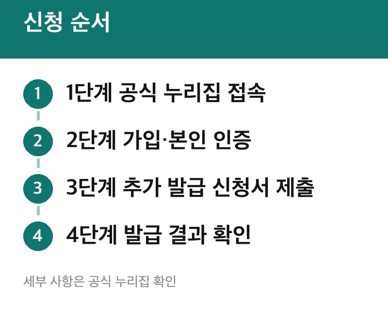 신청 순서